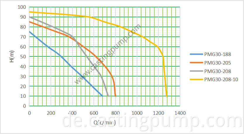 3” casting iron pump with gasoline engine